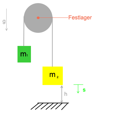 Masse-Seil-Rolle-System.png