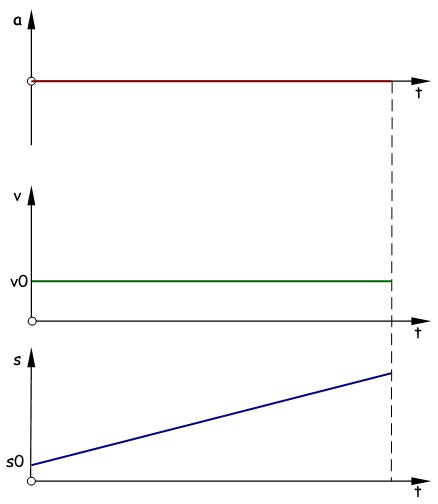 gleichfrmige Bewegung