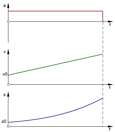 gleichmssig beschleunigte Bewegung