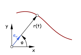 Bahn eines Massenpunktes