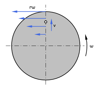 Coriolisbeschleunigung