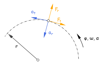 Krfte whrend der Kreisbewegung
