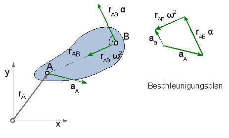Starrkrper - Beschleunigung