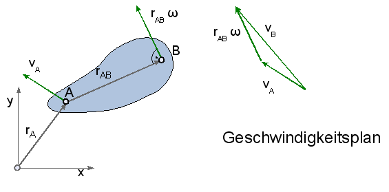 Starrkrper - Geschwindigkeit