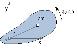 Drehung um eine feste Achse