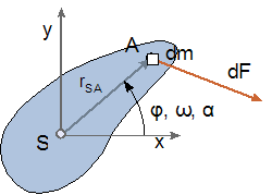 Kinetik des Starrkrpers