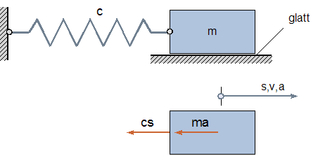 horizontaler Feder/Massen-Schwinger
