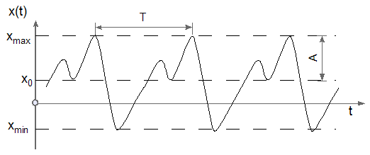 periodische Schwingung