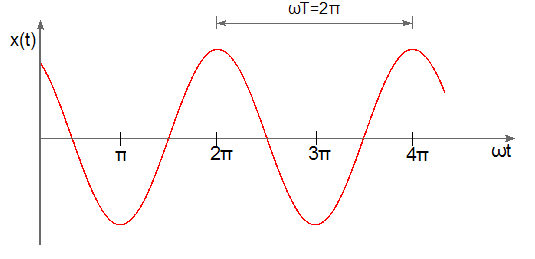 harmonische Schwingung
