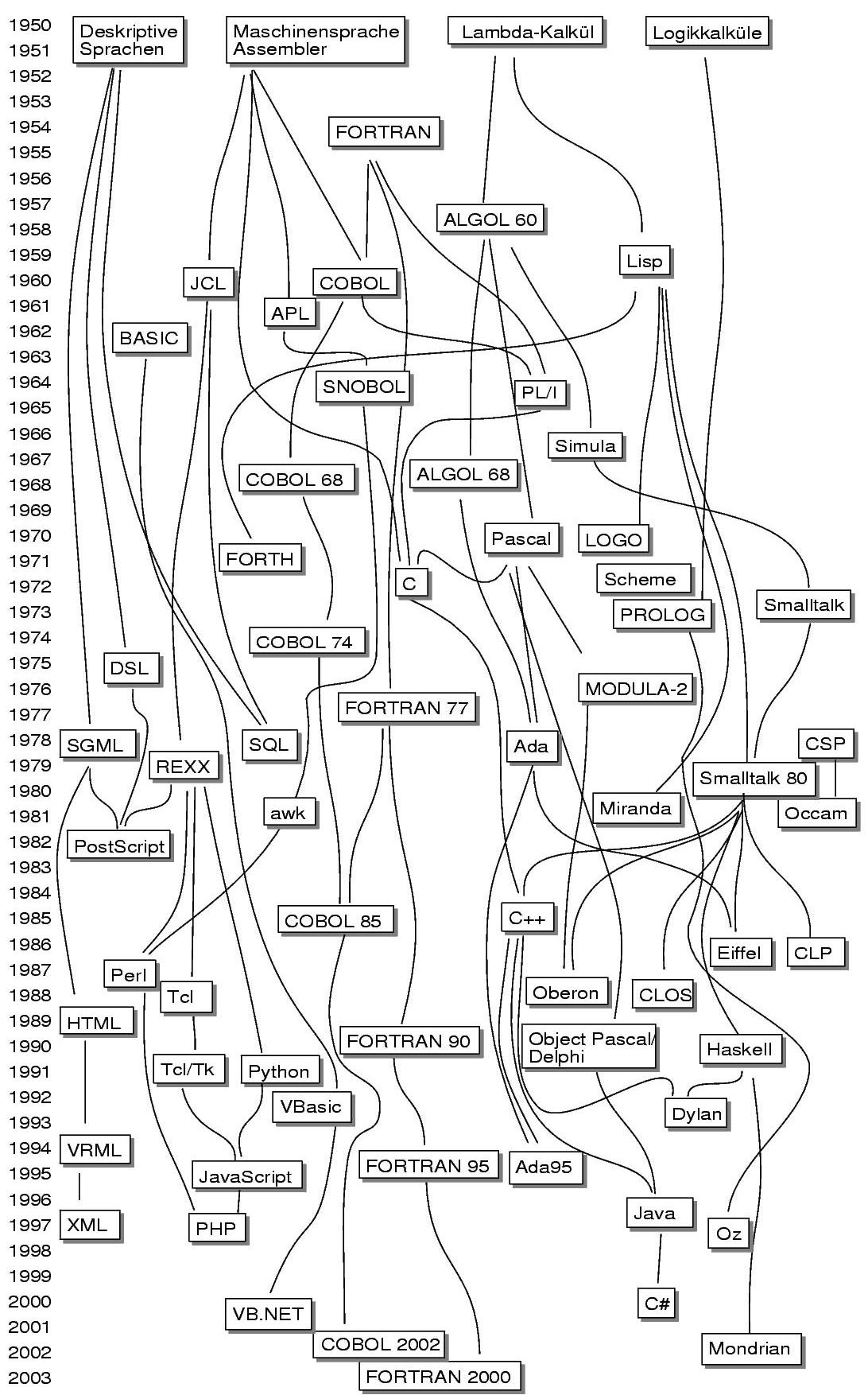 Übersicht Programmiersprachen Übersicht Programmiersprachen
