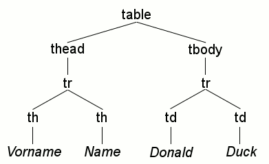 DOM Baumstruktur DOM Baumstruktur